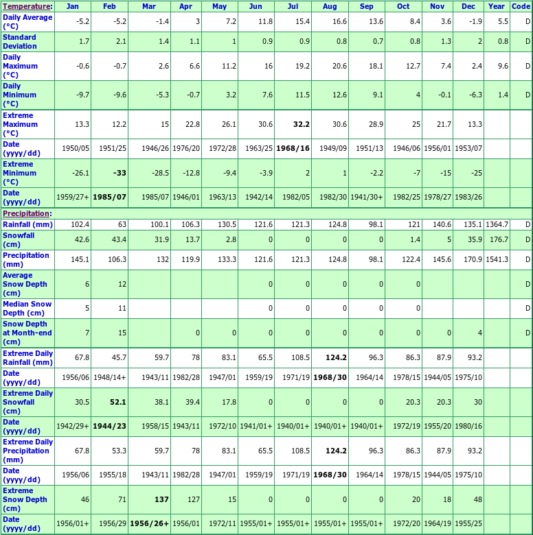 Ecum Secum Climate Data Chart